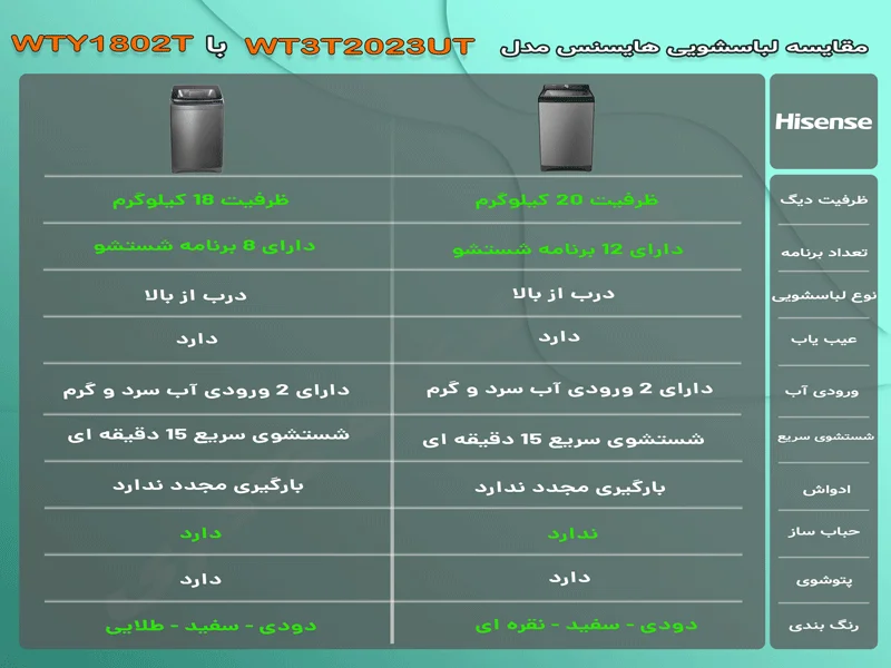 ماشین لباسشویی 20 کیلویی درب از بالای هایسنس مدل WT3T2023UT